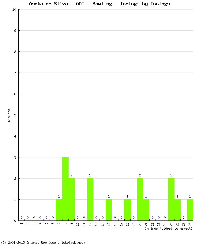 Bowling Performance Innings by Innings