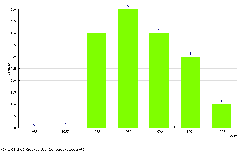 Wickets by Year