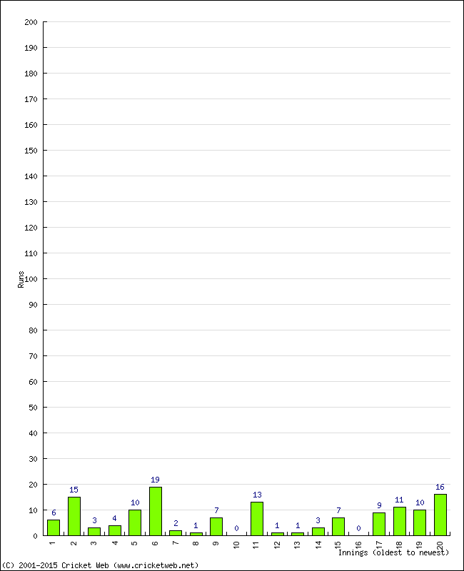 Batting Performance Innings by Innings - Away