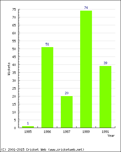 Runs by Year