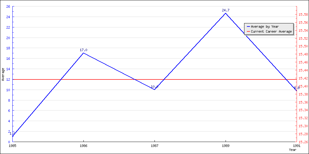 Batting Average by Year