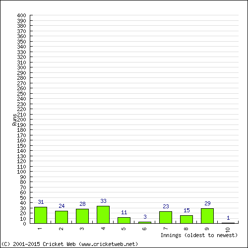 Batting Recent Scores