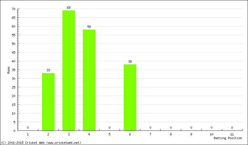 Runs by Batting Position