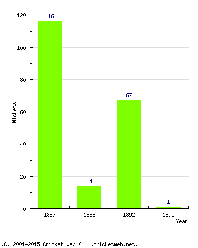 Runs by Year