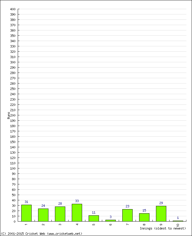 Batting Performance Innings by Innings - Home