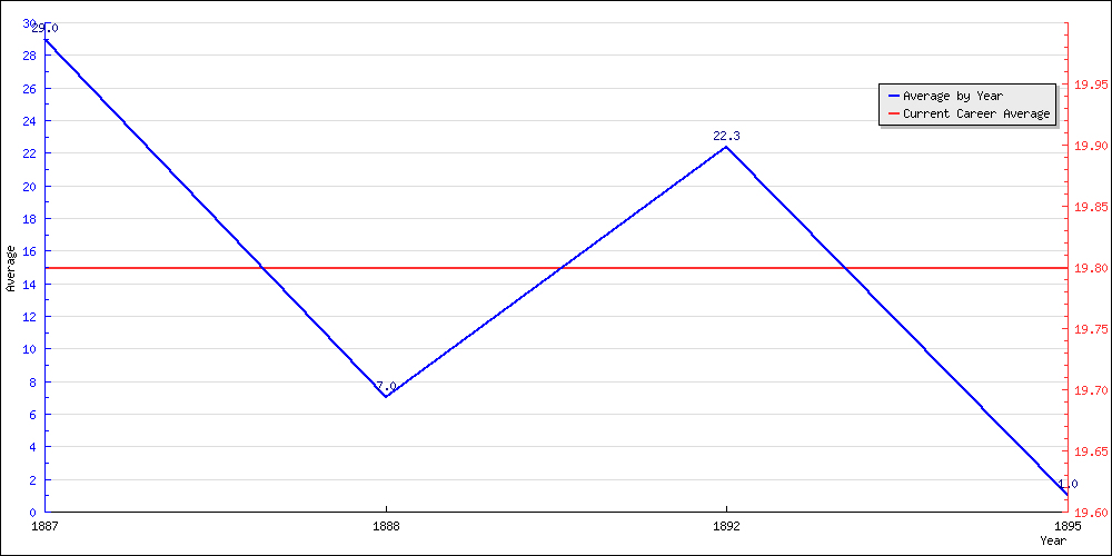 Batting Average by Year