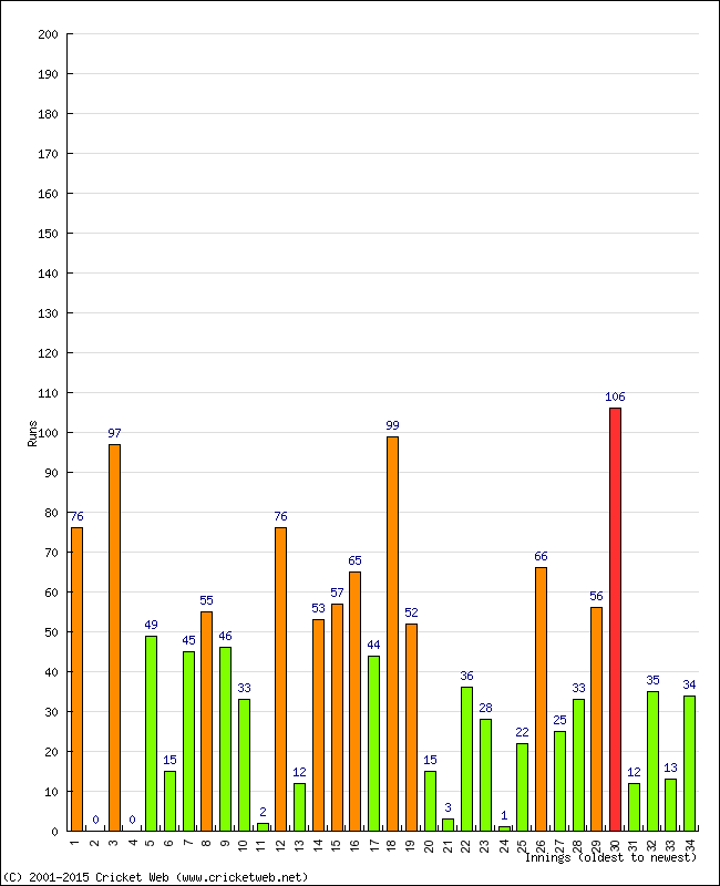 Batting Performance Innings by Innings