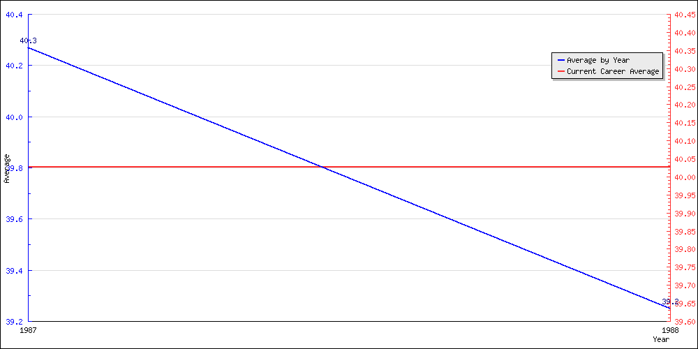 Batting Average by Year