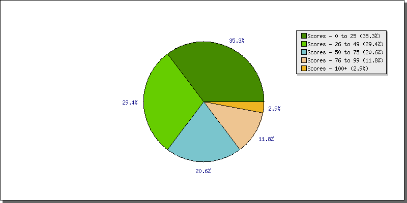 Batting Scores