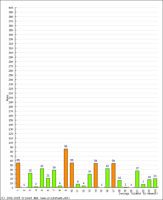 Batting Performance Innings by Innings - Home