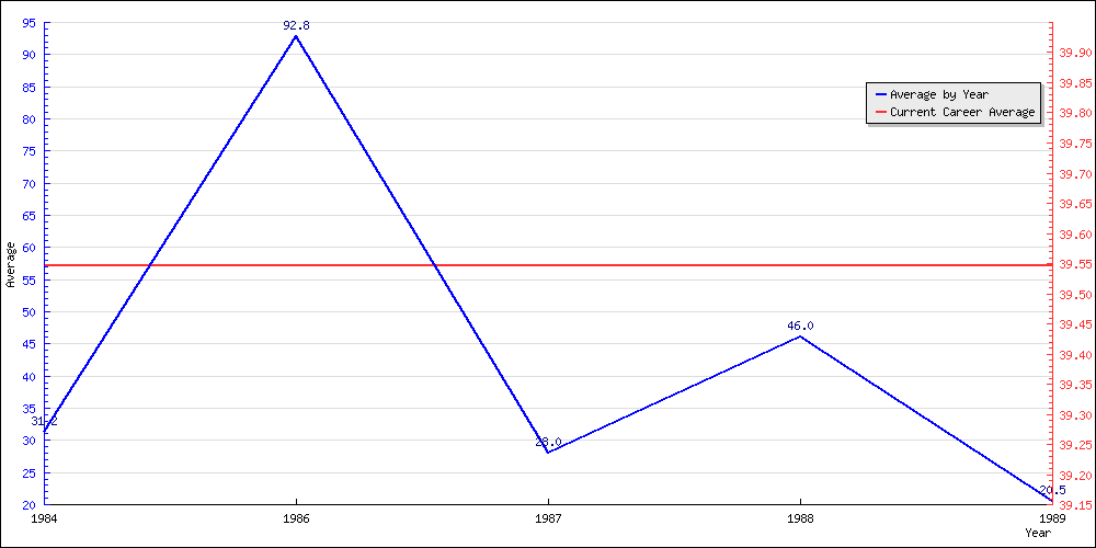 Batting Average by Year