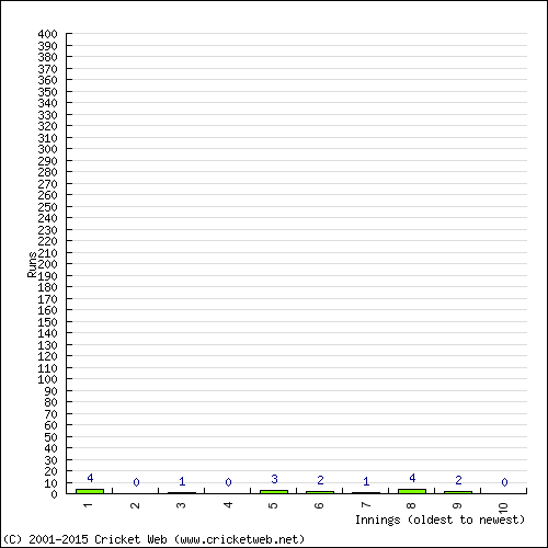 Batting Recent Scores