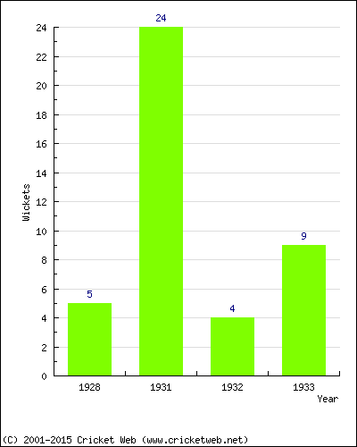 Runs by Year