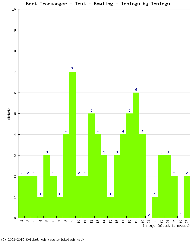 Bowling Performance Innings by Innings