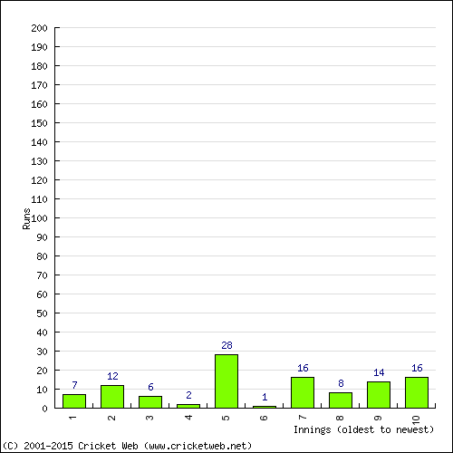 Batting Recent Scores