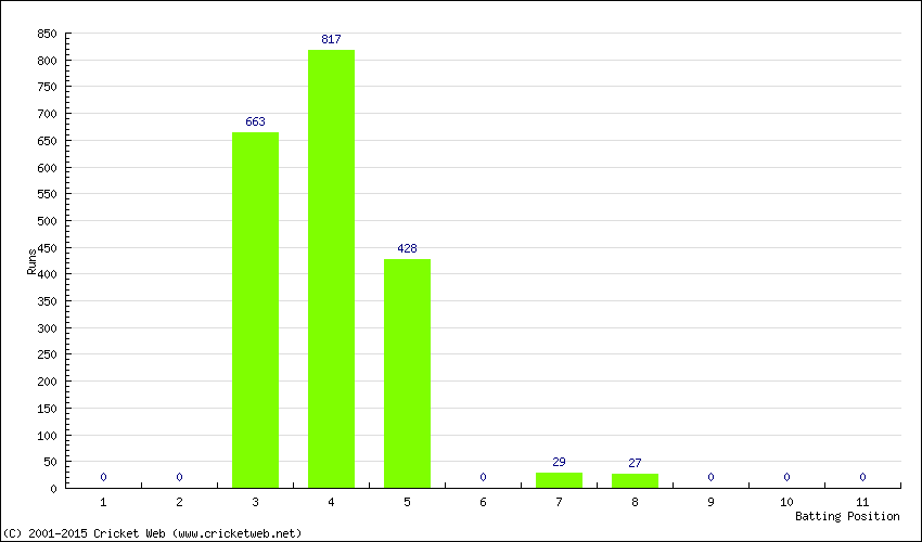 Runs by Batting Position