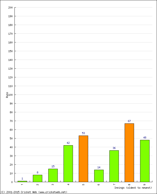 Batting Performance Innings by Innings