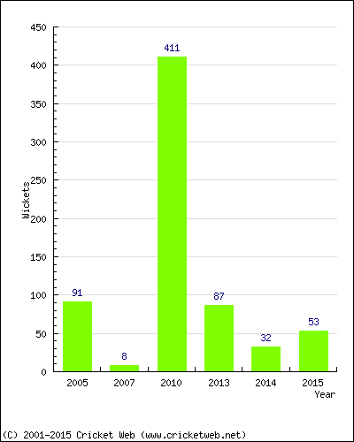 Runs by Year