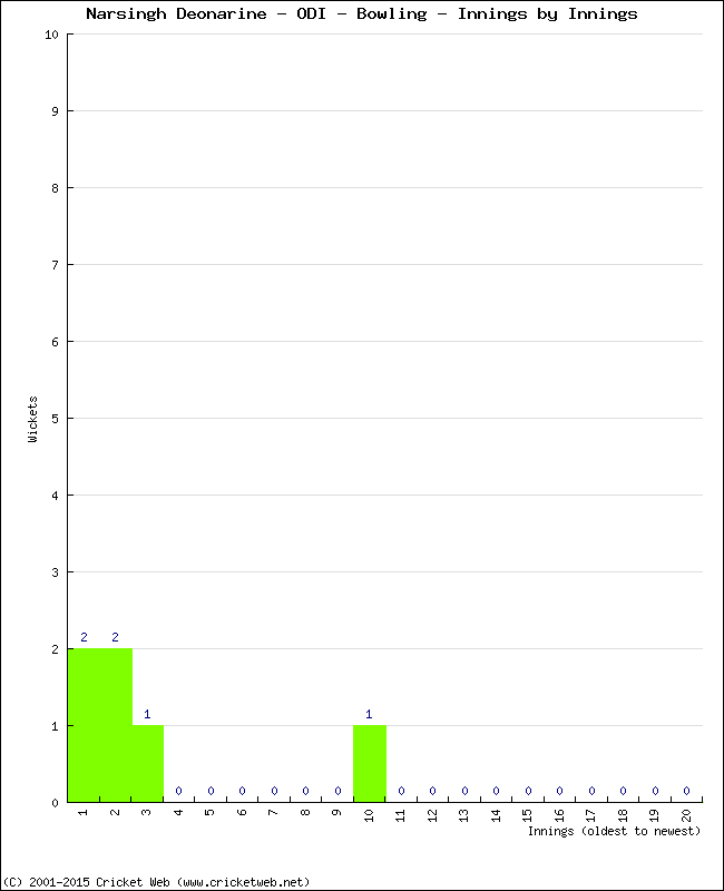 Bowling Performance Innings by Innings