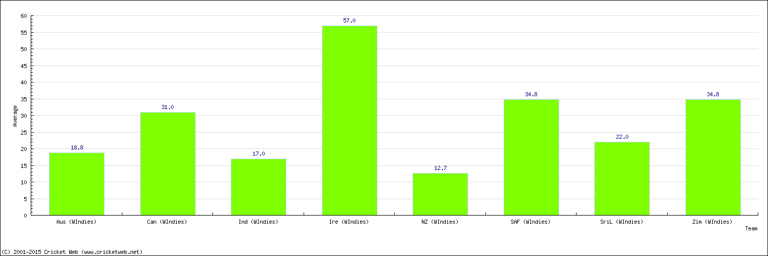 Batting Average by Country