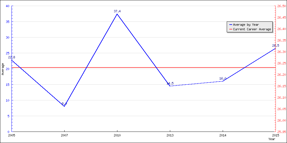 Batting Average by Year