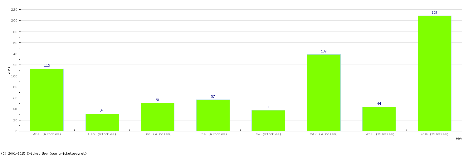 Runs by Country