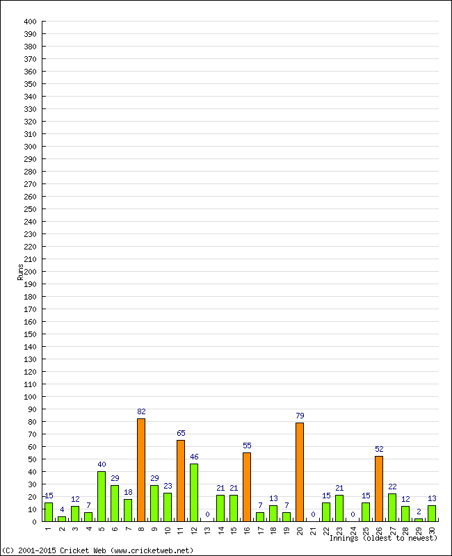 Batting Performance Innings by Innings