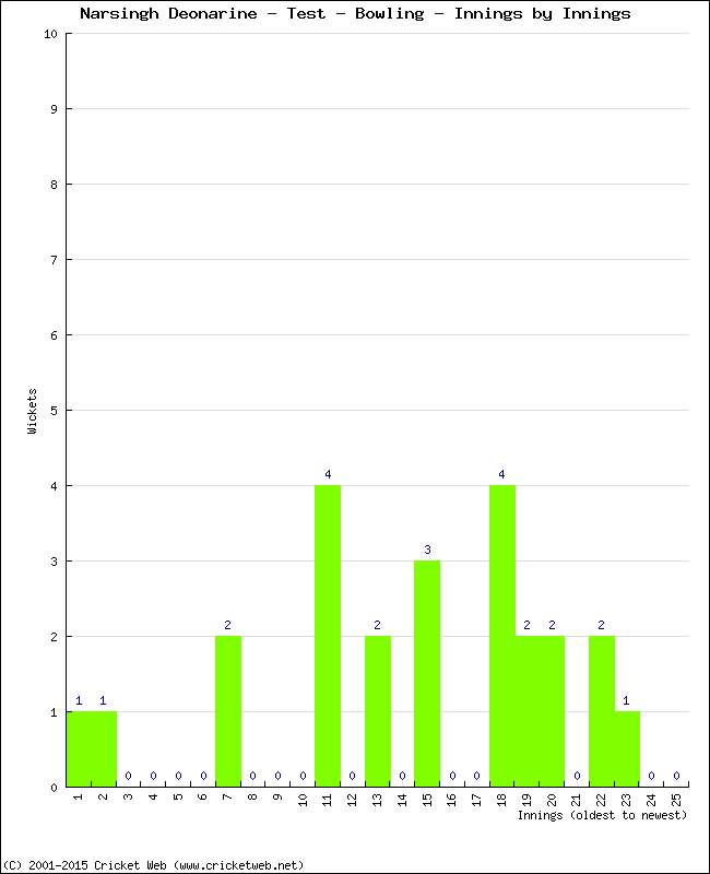 Bowling Performance Innings by Innings