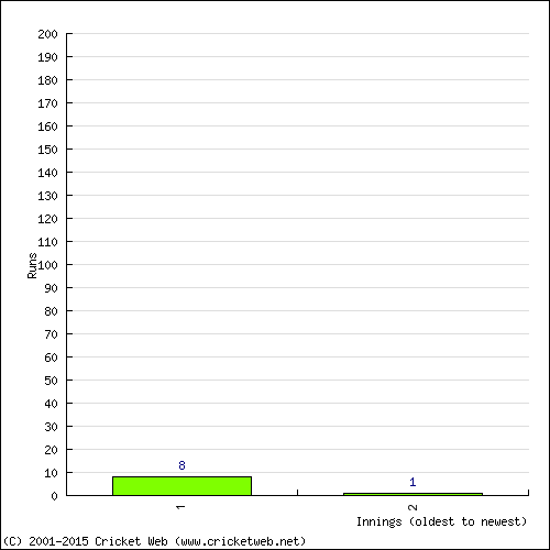 Batting Recent Scores