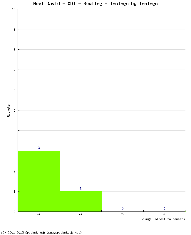 Bowling Performance Innings by Innings