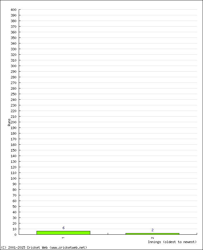 Batting Performance Innings by Innings - Home