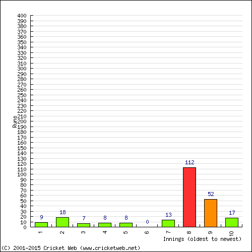 Batting Recent Scores