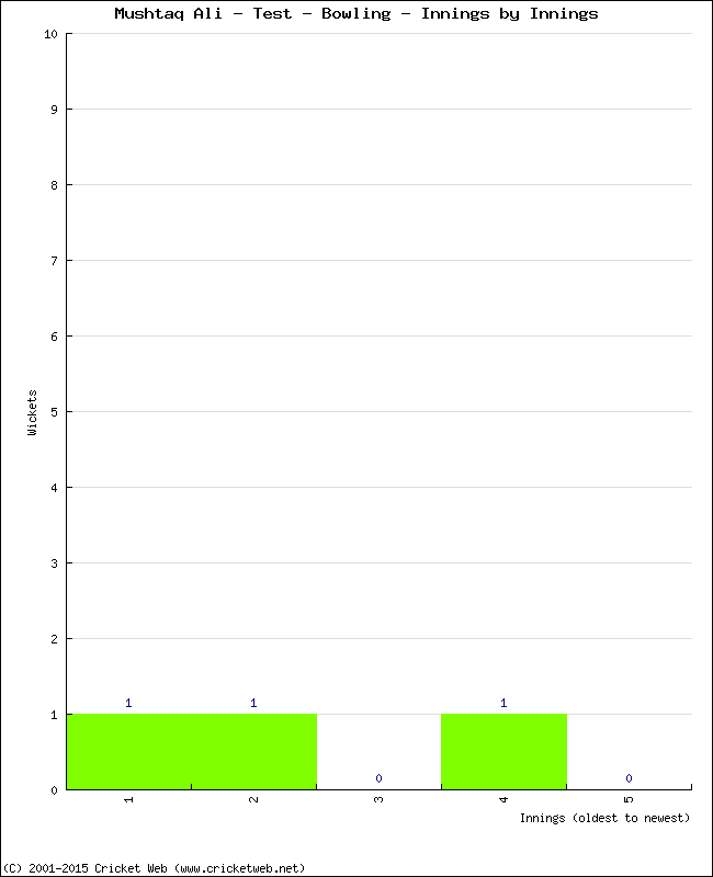 Bowling Performance Innings by Innings