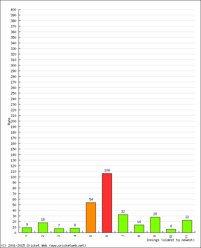 Batting Performance Innings by Innings - Home