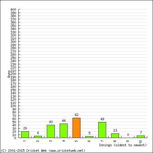 Batting Recent Scores