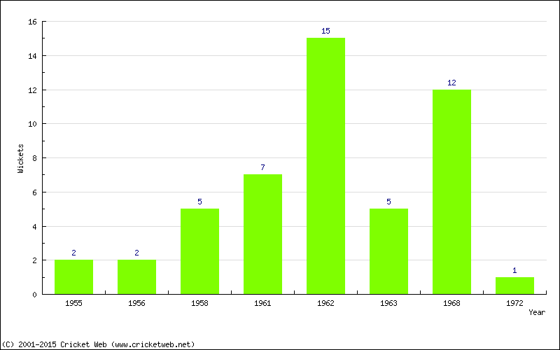 Wickets by Year