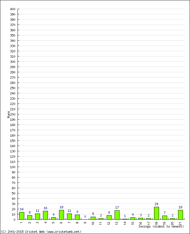 Batting Performance Innings by Innings - Away