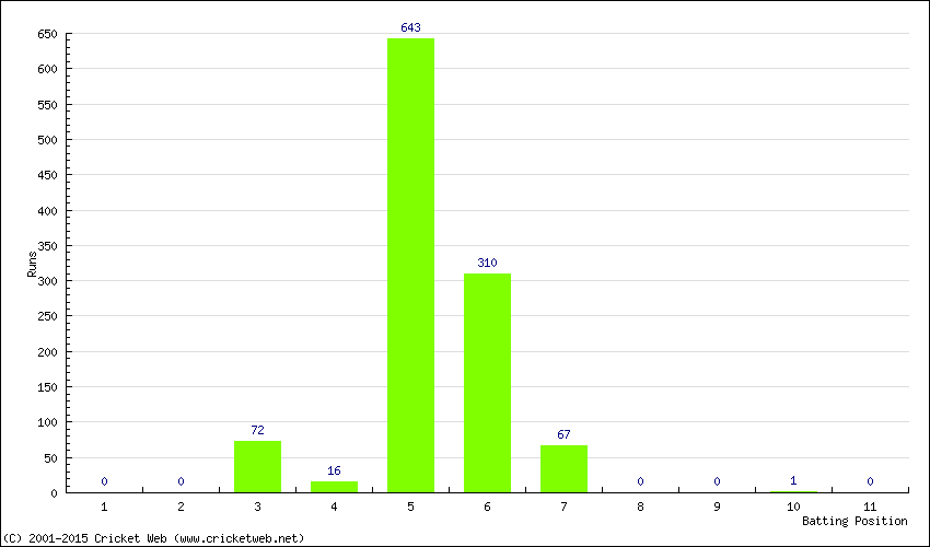 Runs by Batting Position