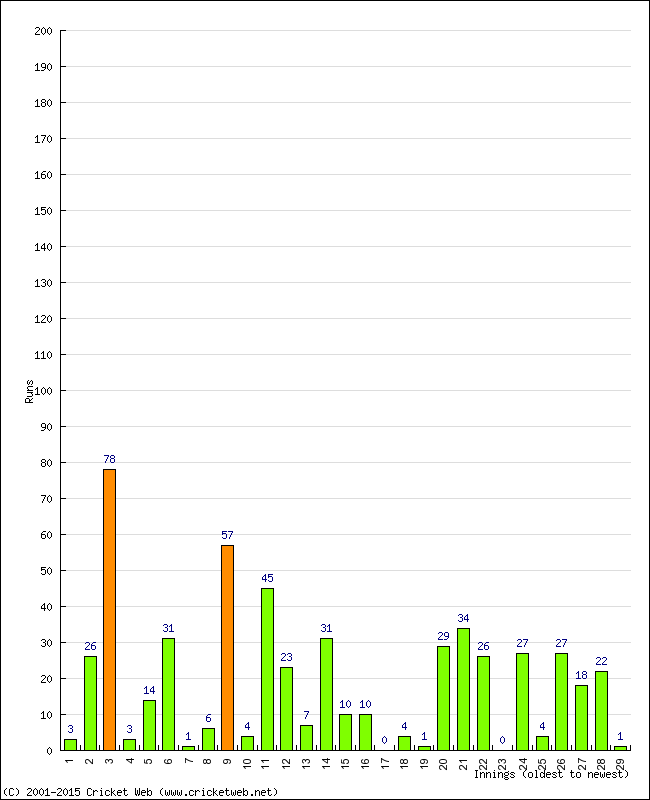 Batting Performance Innings by Innings - Home