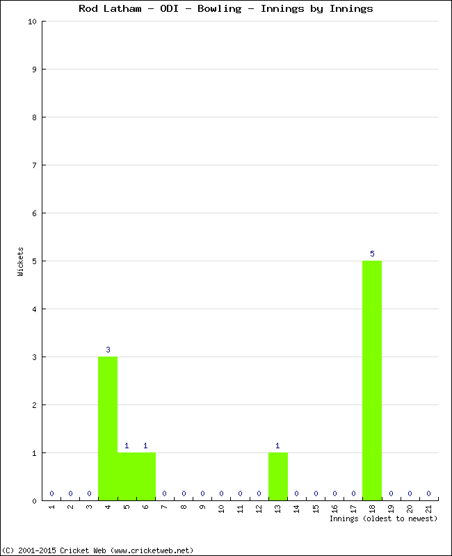 Bowling Performance Innings by Innings