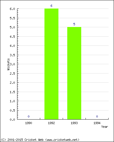 Wickets by Year