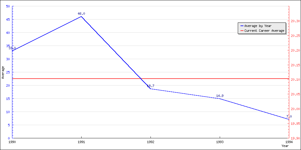 Batting Average by Year