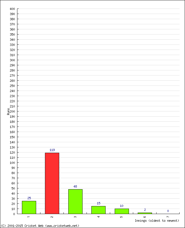 Batting Performance Innings by Innings