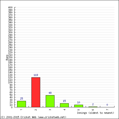 Batting Recent Scores