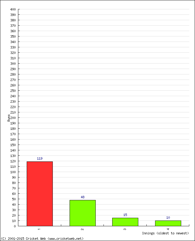 Batting Performance Innings by Innings - Away