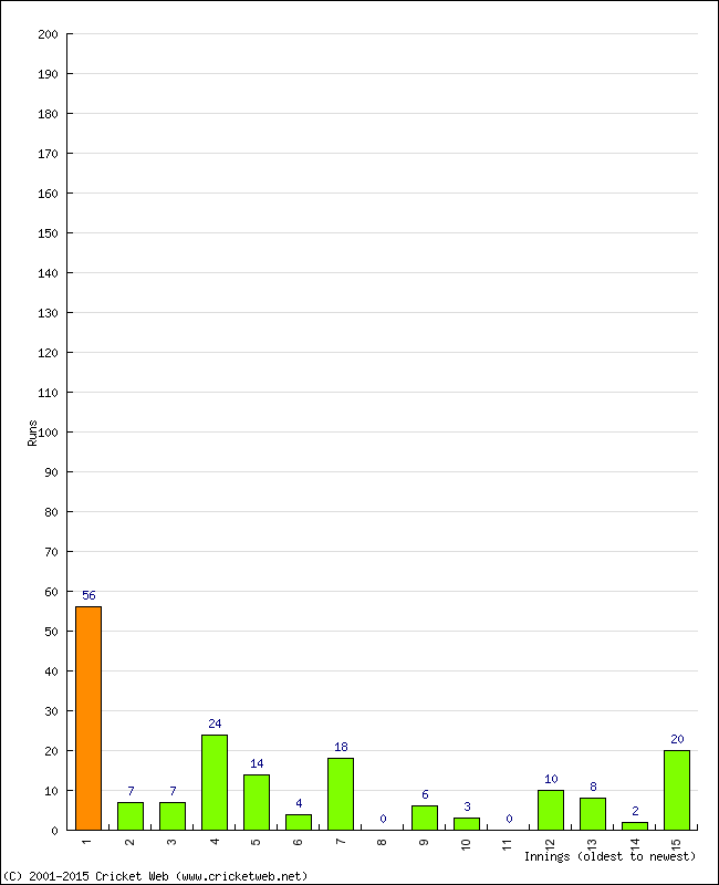 Batting Performance Innings by Innings - Away