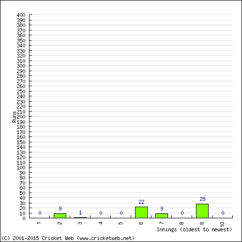 Batting Recent Scores