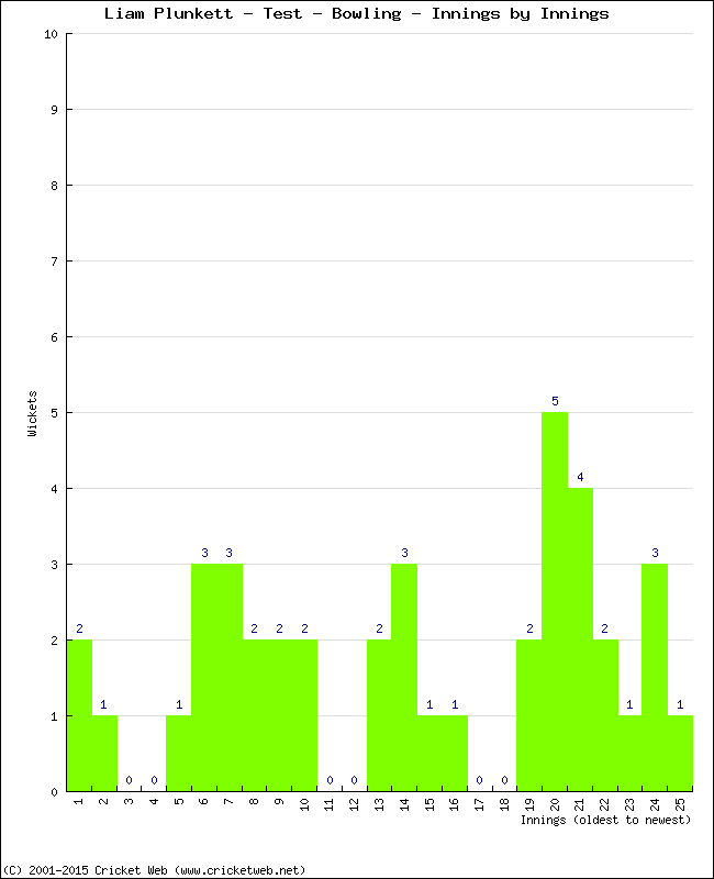 Bowling Performance Innings by Innings