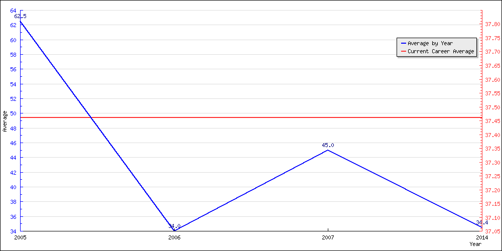 Bowling Average by Year