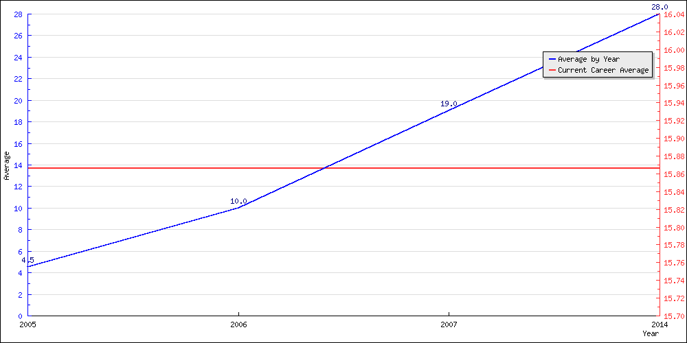 Batting Average by Year